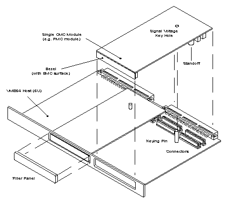 Common Mezzanine Card (CMC)